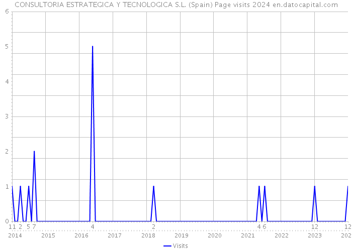 CONSULTORIA ESTRATEGICA Y TECNOLOGICA S.L. (Spain) Page visits 2024 