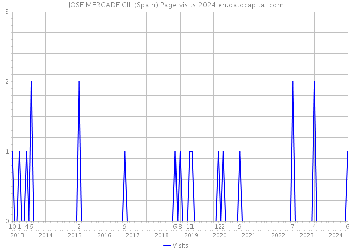 JOSE MERCADE GIL (Spain) Page visits 2024 