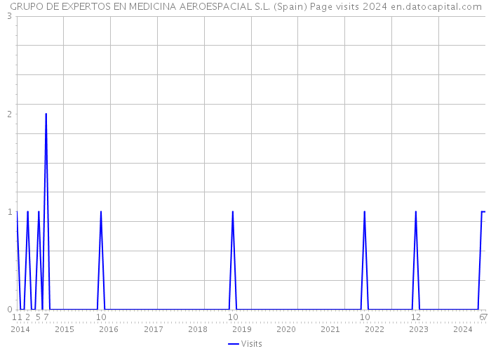 GRUPO DE EXPERTOS EN MEDICINA AEROESPACIAL S.L. (Spain) Page visits 2024 