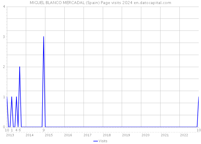 MIGUEL BLANCO MERCADAL (Spain) Page visits 2024 