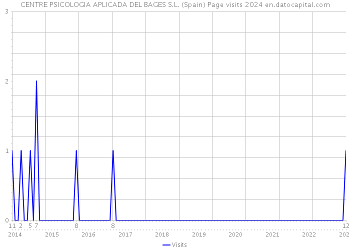 CENTRE PSICOLOGIA APLICADA DEL BAGES S.L. (Spain) Page visits 2024 