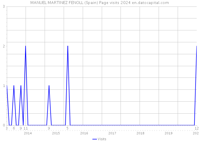MANUEL MARTINEZ FENOLL (Spain) Page visits 2024 