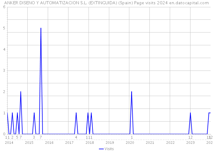 ANKER DISENO Y AUTOMATIZACION S.L. (EXTINGUIDA) (Spain) Page visits 2024 