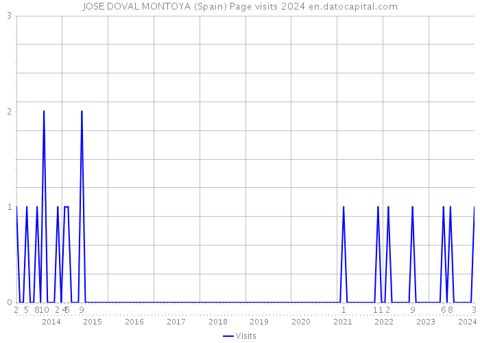 JOSE DOVAL MONTOYA (Spain) Page visits 2024 