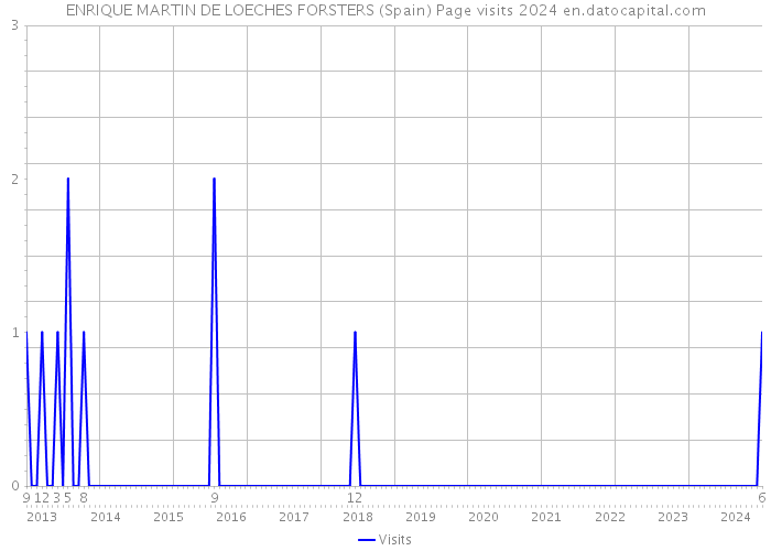 ENRIQUE MARTIN DE LOECHES FORSTERS (Spain) Page visits 2024 
