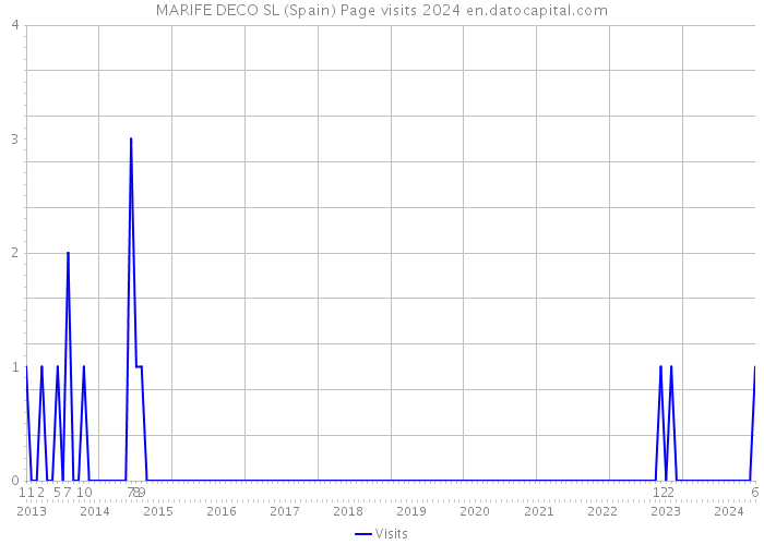 MARIFE DECO SL (Spain) Page visits 2024 