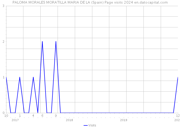 PALOMA MORALES MORATILLA MARIA DE LA (Spain) Page visits 2024 