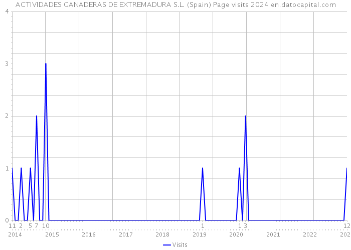 ACTIVIDADES GANADERAS DE EXTREMADURA S.L. (Spain) Page visits 2024 