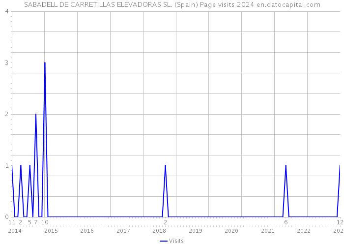 SABADELL DE CARRETILLAS ELEVADORAS SL. (Spain) Page visits 2024 