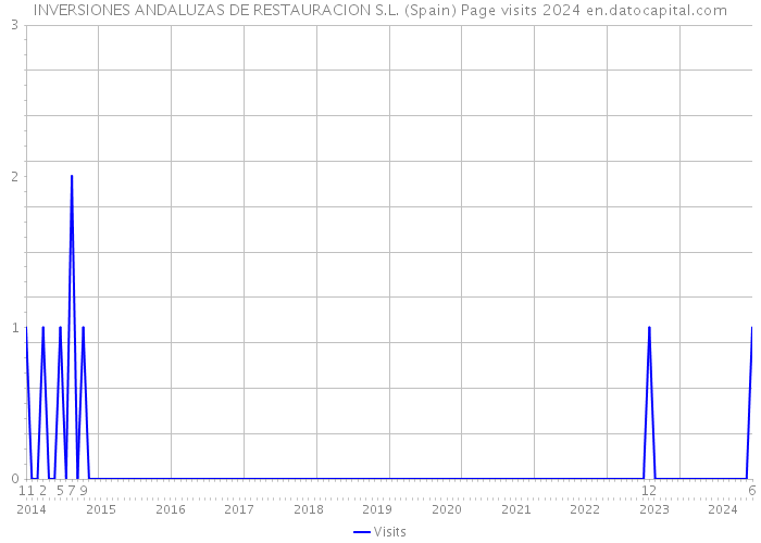 INVERSIONES ANDALUZAS DE RESTAURACION S.L. (Spain) Page visits 2024 