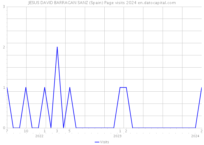 JESUS DAVID BARRAGAN SANZ (Spain) Page visits 2024 