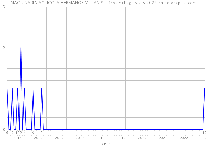 MAQUINARIA AGRICOLA HERMANOS MILLAN S.L. (Spain) Page visits 2024 