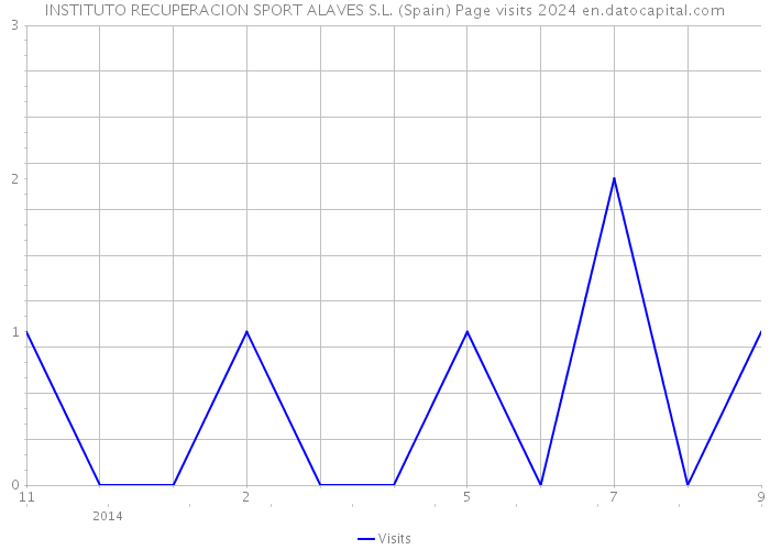 INSTITUTO RECUPERACION SPORT ALAVES S.L. (Spain) Page visits 2024 