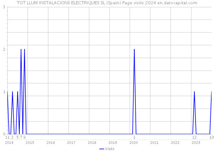 TOT LLUM INSTALACIONS ELECTRIQUES SL (Spain) Page visits 2024 