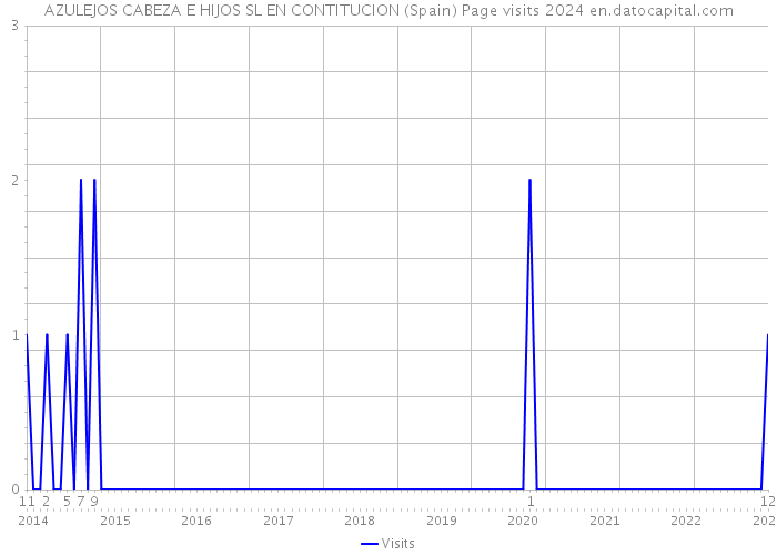 AZULEJOS CABEZA E HIJOS SL EN CONTITUCION (Spain) Page visits 2024 