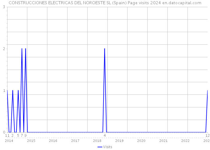 CONSTRUCCIONES ELECTRICAS DEL NOROESTE SL (Spain) Page visits 2024 