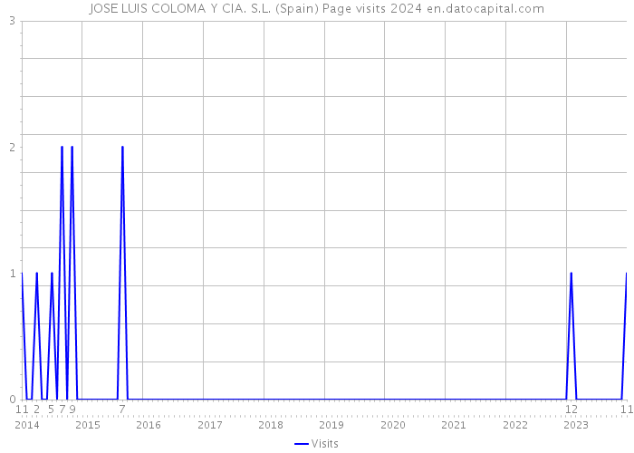 JOSE LUIS COLOMA Y CIA. S.L. (Spain) Page visits 2024 