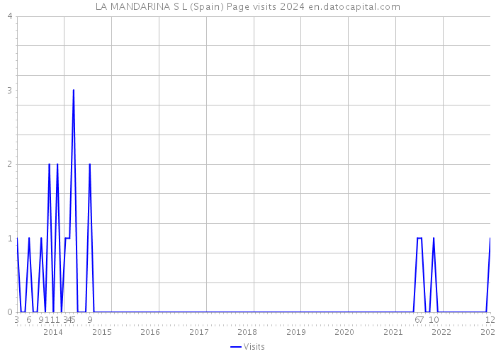 LA MANDARINA S L (Spain) Page visits 2024 