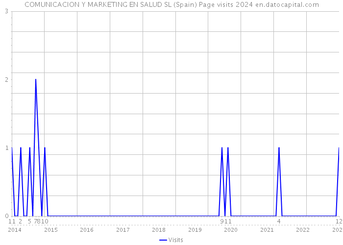 COMUNICACION Y MARKETING EN SALUD SL (Spain) Page visits 2024 