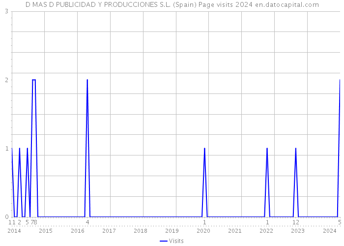 D MAS D PUBLICIDAD Y PRODUCCIONES S.L. (Spain) Page visits 2024 