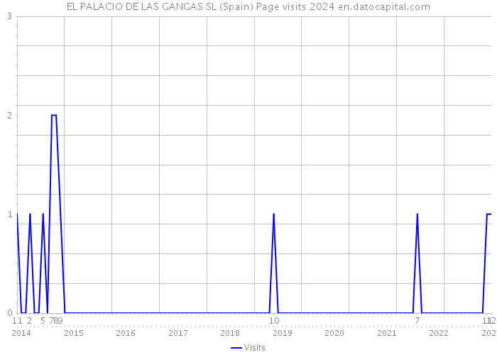 EL PALACIO DE LAS GANGAS SL (Spain) Page visits 2024 