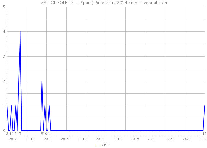 MALLOL SOLER S.L. (Spain) Page visits 2024 