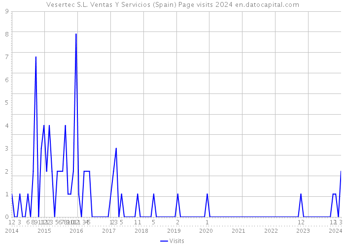 Vesertec S.L. Ventas Y Servicios (Spain) Page visits 2024 