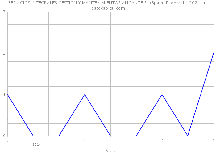 SERVICIOS INTEGRALES GESTION Y MANTENIMIENTOS ALICANTE SL (Spain) Page visits 2024 