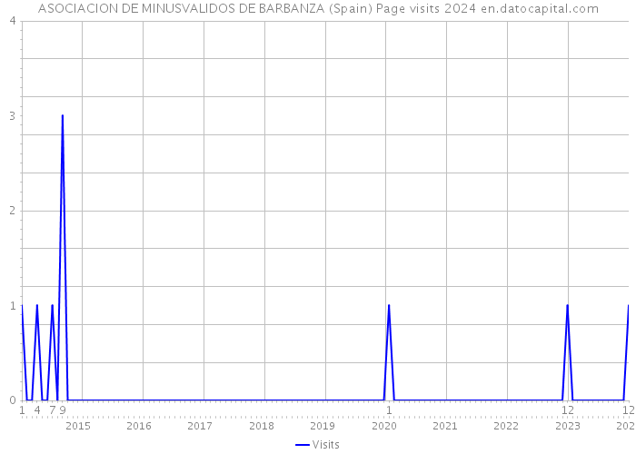 ASOCIACION DE MINUSVALIDOS DE BARBANZA (Spain) Page visits 2024 