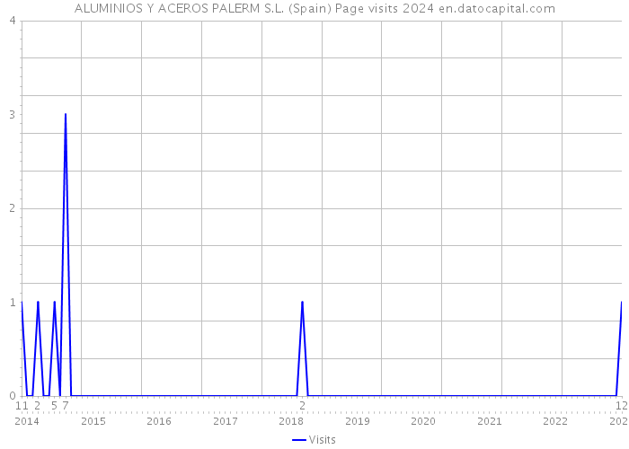 ALUMINIOS Y ACEROS PALERM S.L. (Spain) Page visits 2024 