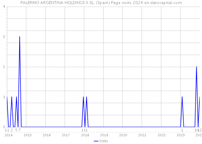 PALERMO ARGENTINA HOLDINGS II SL. (Spain) Page visits 2024 