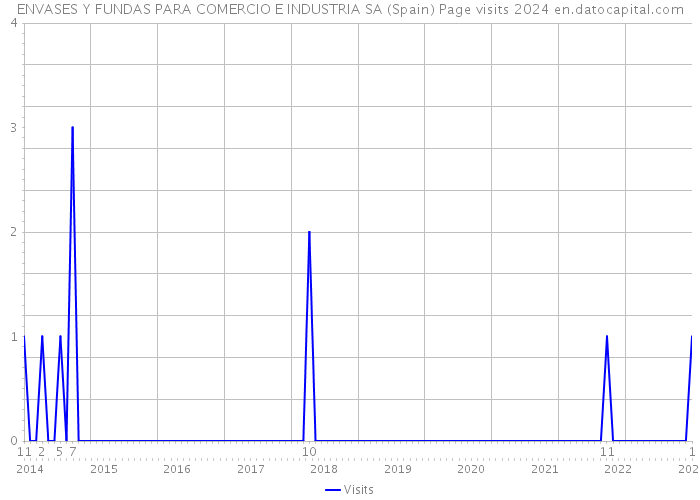 ENVASES Y FUNDAS PARA COMERCIO E INDUSTRIA SA (Spain) Page visits 2024 