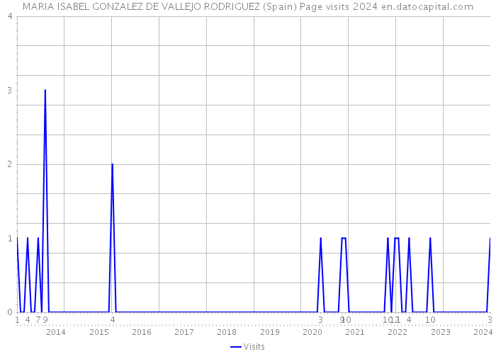 MARIA ISABEL GONZALEZ DE VALLEJO RODRIGUEZ (Spain) Page visits 2024 