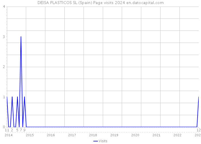 DEISA PLASTICOS SL (Spain) Page visits 2024 