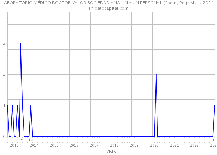 LABORATORIO MÉDICO DOCTOR VALOR SOCIEDAD ANÓNIMA UNIPERSONAL (Spain) Page visits 2024 