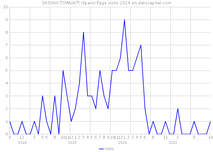 SASSAN TOWLIATI (Spain) Page visits 2024 