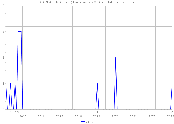 CARPA C.B. (Spain) Page visits 2024 