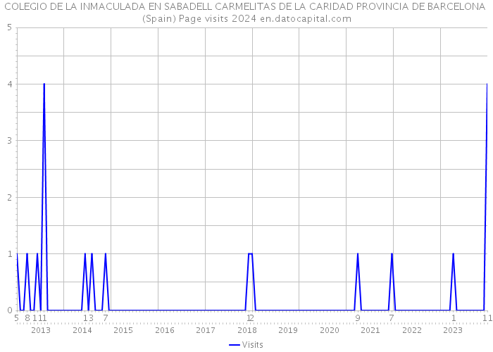 COLEGIO DE LA INMACULADA EN SABADELL CARMELITAS DE LA CARIDAD PROVINCIA DE BARCELONA (Spain) Page visits 2024 