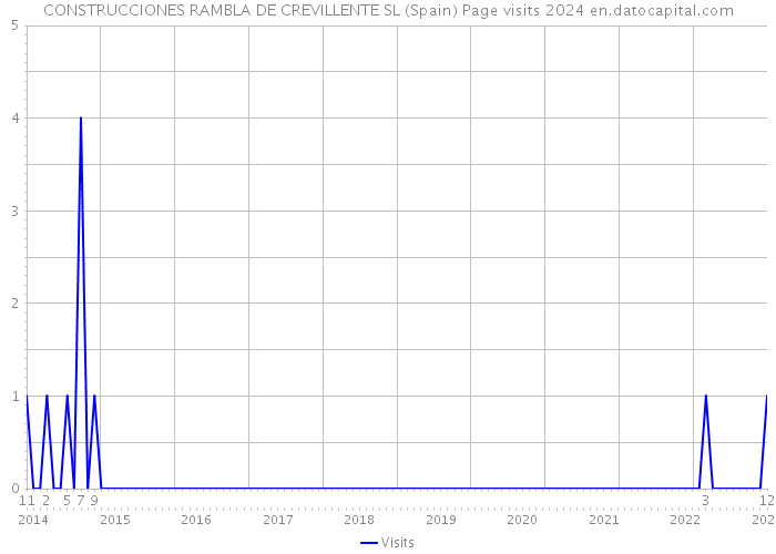 CONSTRUCCIONES RAMBLA DE CREVILLENTE SL (Spain) Page visits 2024 