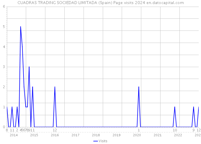 CUADRAS TRADING SOCIEDAD LIMITADA (Spain) Page visits 2024 