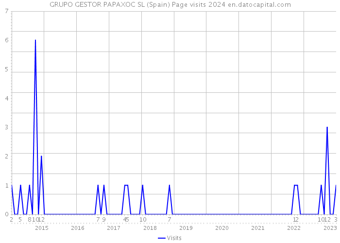 GRUPO GESTOR PAPAXOC SL (Spain) Page visits 2024 