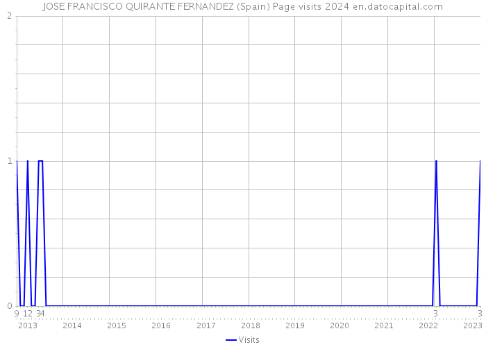 JOSE FRANCISCO QUIRANTE FERNANDEZ (Spain) Page visits 2024 