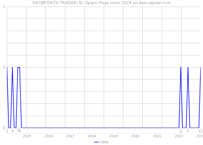 DAYER DATA TRADING SL (Spain) Page visits 2024 