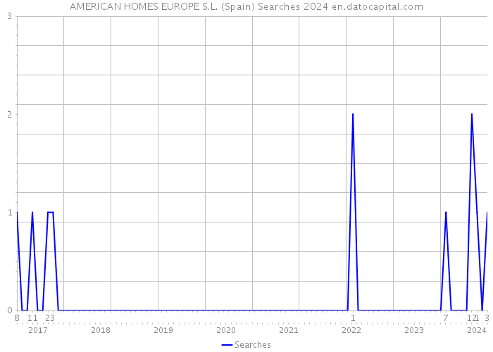 AMERICAN HOMES EUROPE S.L. (Spain) Searches 2024 
