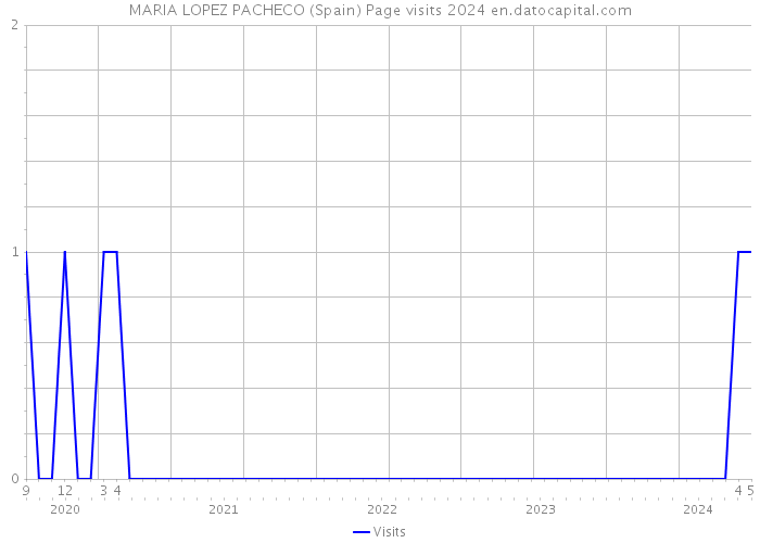 MARIA LOPEZ PACHECO (Spain) Page visits 2024 