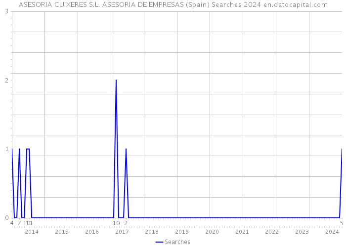 ASESORIA CUIXERES S.L. ASESORIA DE EMPRESAS (Spain) Searches 2024 