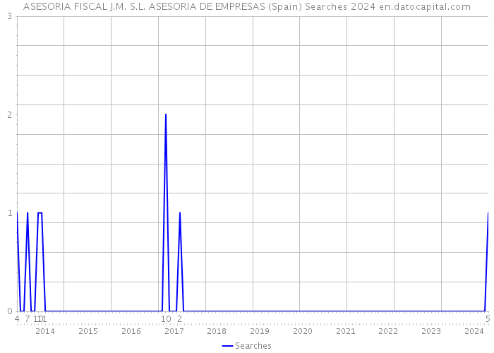 ASESORIA FISCAL J.M. S.L. ASESORIA DE EMPRESAS (Spain) Searches 2024 