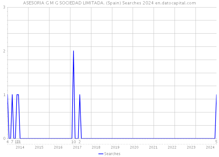 ASESORIA G M G SOCIEDAD LIMITADA. (Spain) Searches 2024 