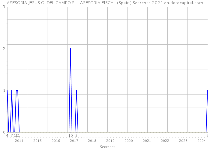 ASESORIA JESUS O. DEL CAMPO S.L. ASESORIA FISCAL (Spain) Searches 2024 