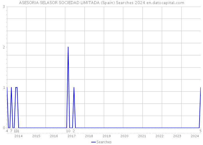 ASESORIA SELASOR SOCIEDAD LIMITADA (Spain) Searches 2024 
